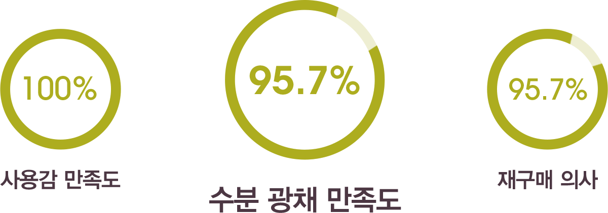 100%